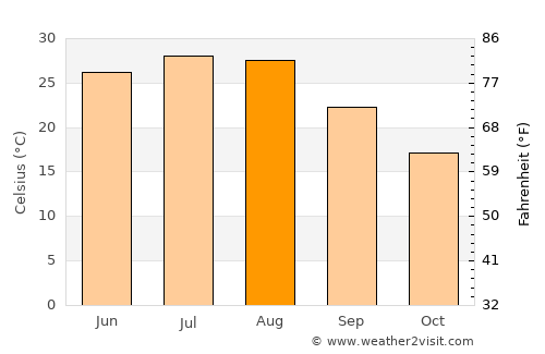 Xinye average temperature in August