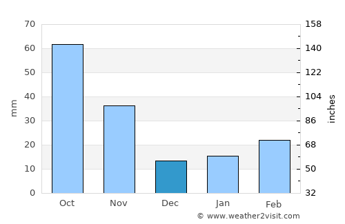 Xinye average rain in December