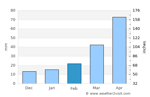 Xinye average rain in February