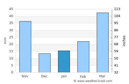 Xinye average rain in January