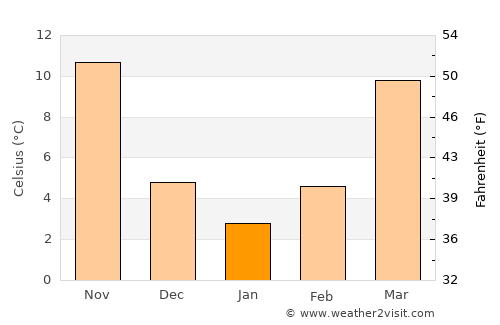 Xinye average temperature in January