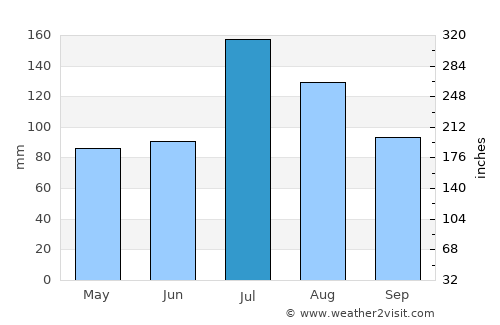Xinye average rain in July