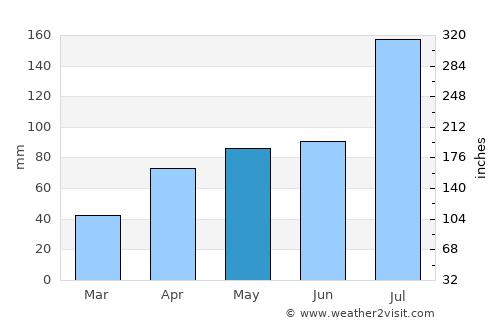 Xinye average rain in May