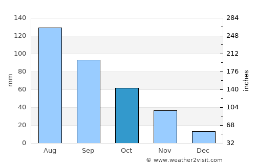 Xinye average rain in October