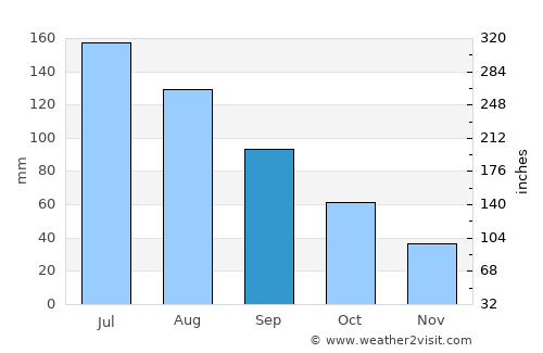 Xinye average rain in September