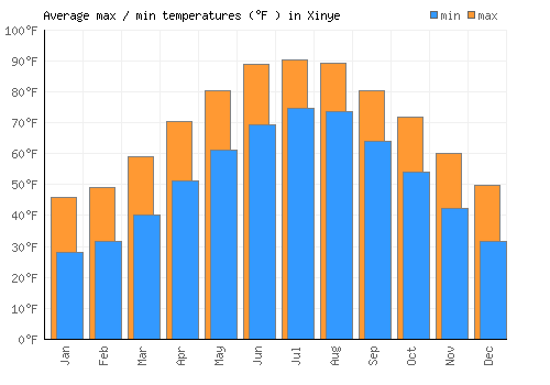 Xinye average minimum / maximum temperatures (Fahrenheit)