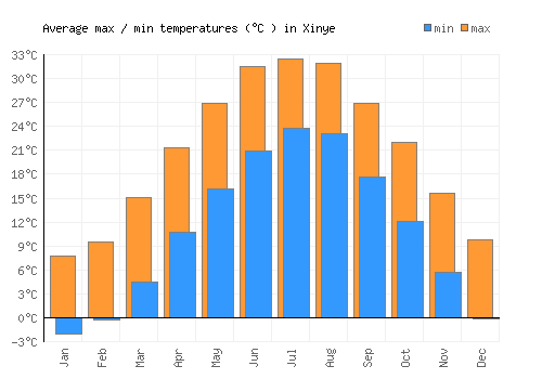 Xinye average minimum / maximum temperatures (Celsius)