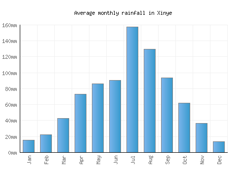 Xinye monthly rainfall chart (mm)