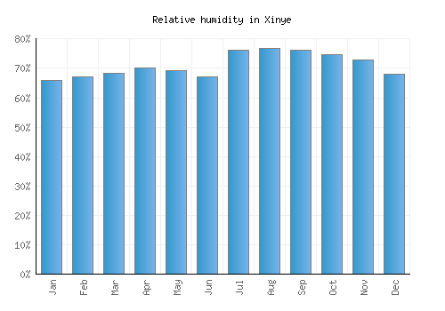 Xinye relative humidity averages