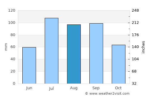 Xinyi average rain in August
