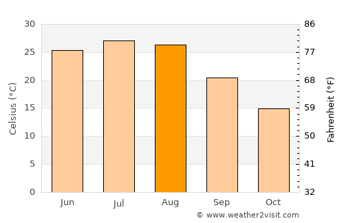 Xinyi average temperature in August