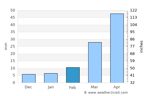 Xinyi average rain in February