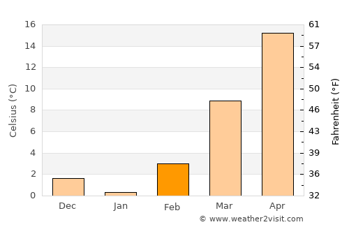 Xinyi average temperature in February