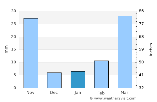 Xinyi average rain in January