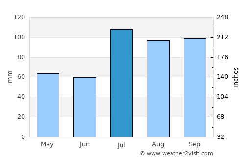 Xinyi average rain in July