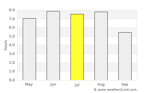 Xinyi average rain in July