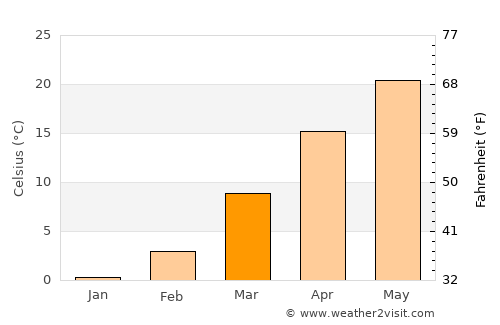 Xinyi average temperature in March