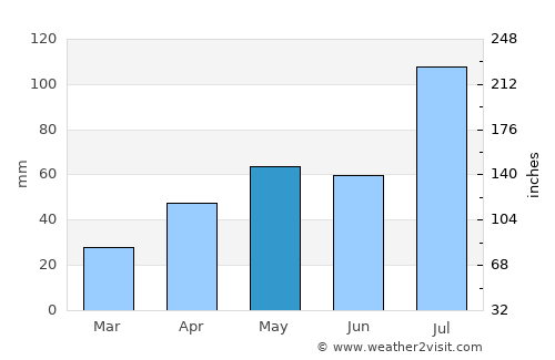 Xinyi average rain in May