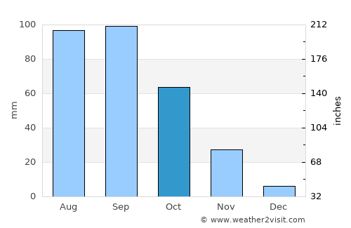 Xinyi average rain in October