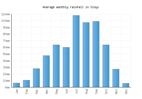 Xinyi monthly rainfall chart (mm)