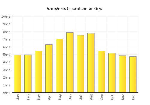 Xinyi average daily sunshine chart