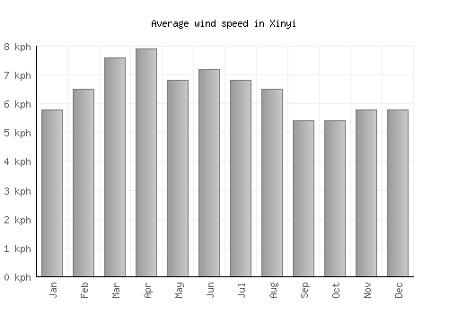 Xinyi average winspeed by month (km/h)