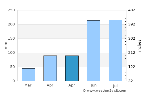 Xinying average rain in April