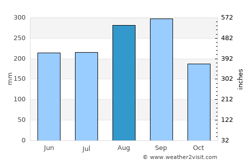 Xinying average rain in August