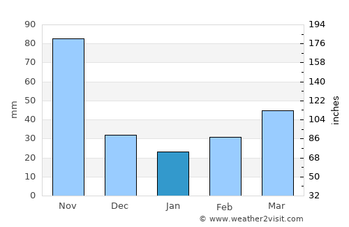 Xinying average rain in January