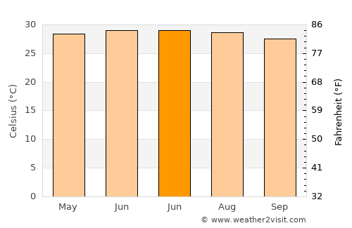 Xinying average temperature in June