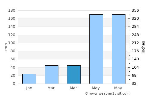 Xinying average rain in March