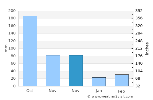 Xinying average rain in November