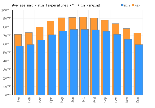 Xinying average minimum / maximum temperatures (Fahrenheit)