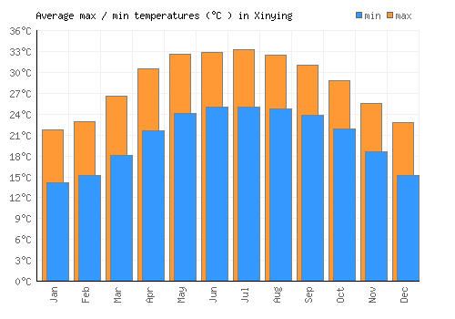 Xinying average minimum / maximum temperatures (Celsius)
