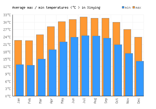Xinying average minimum / maximum temperatures (Celsius)