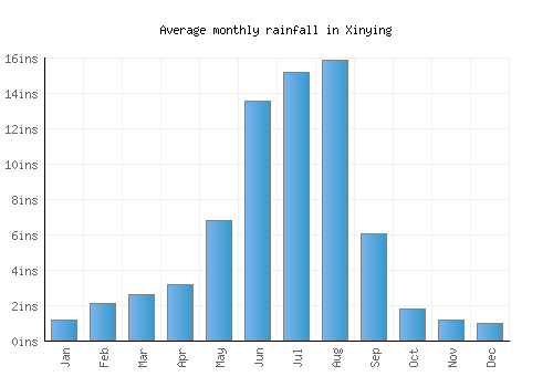 Xinying monthly rainfall chart (inches)