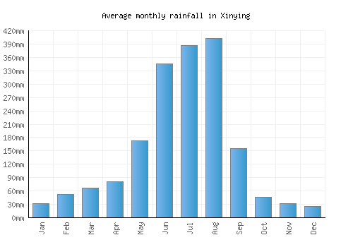 Xinying monthly rainfall chart (mm)
