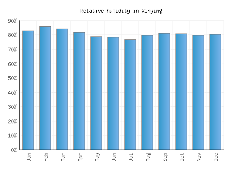 Xinying relative humidity averages