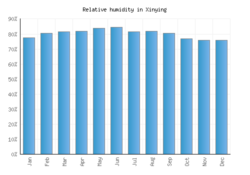 Xinying relative humidity averages