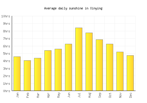 Xinying average daily sunshine chart