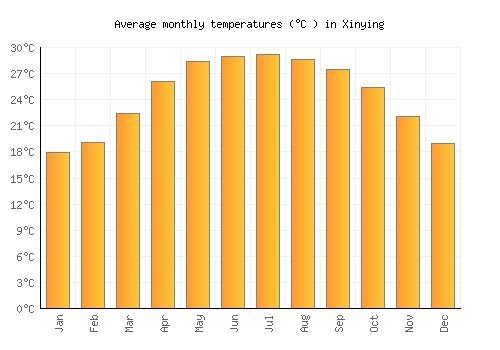 Xinying average temperature chart (Celsius)