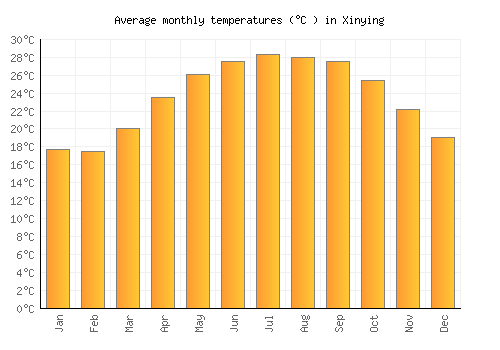 Xinying average temperature chart (Celsius)