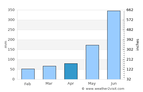 Xinying average rain in April
