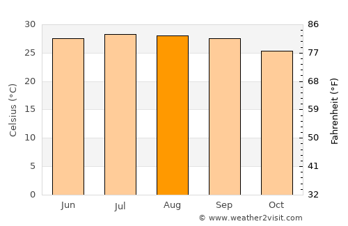 Xinying average temperature in August