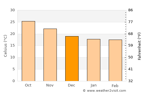 Xinying average temperature in December