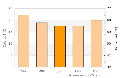 Xinying average temperature in January