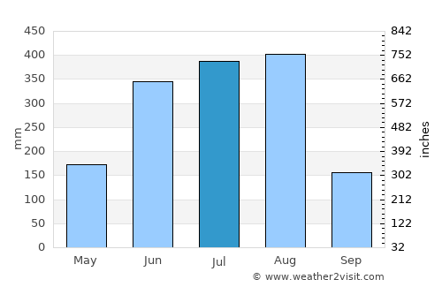 Xinying average rain in July