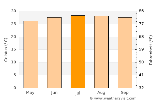 Xinying average temperature in July