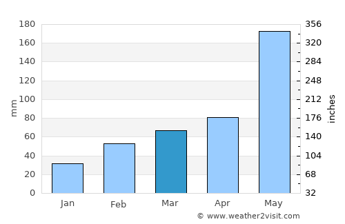 Xinying average rain in March