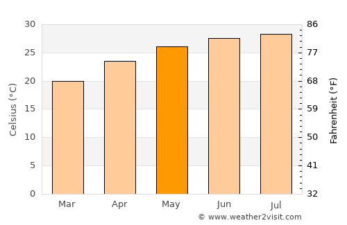 Xinying average temperature in May